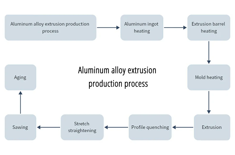 Production of extruded profiles for aluminum alloy door and window structures