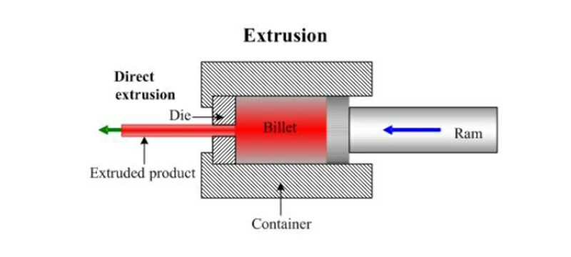 Forward extrusion