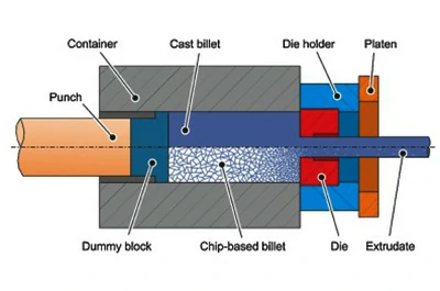 extrusión en caliente y extrusión en frío