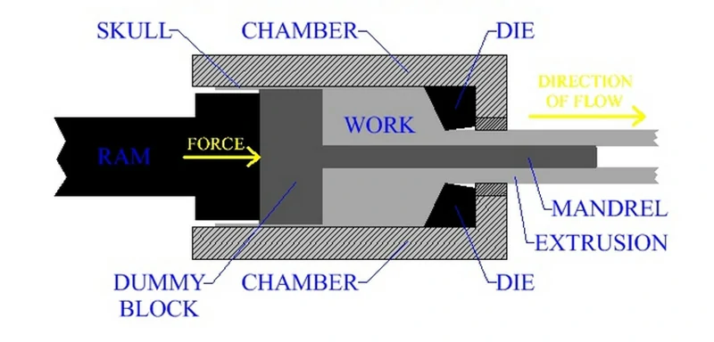 Extrusión directa