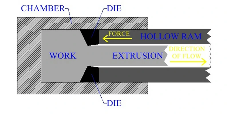 Reverse extrusion