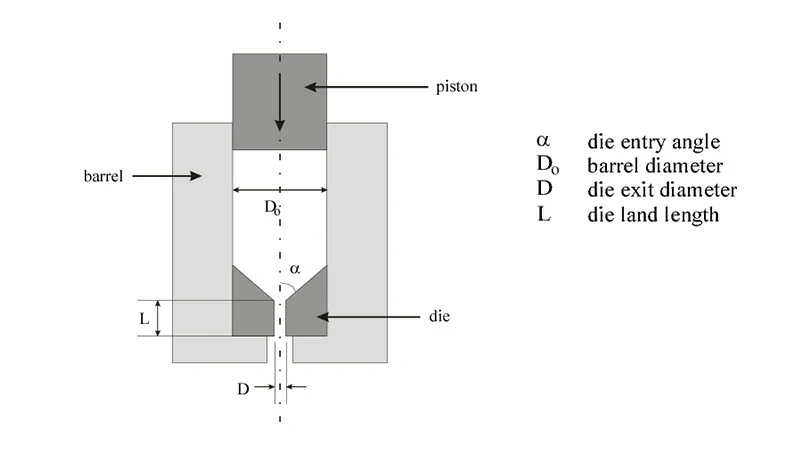 Axisymmetric deformation extrusion