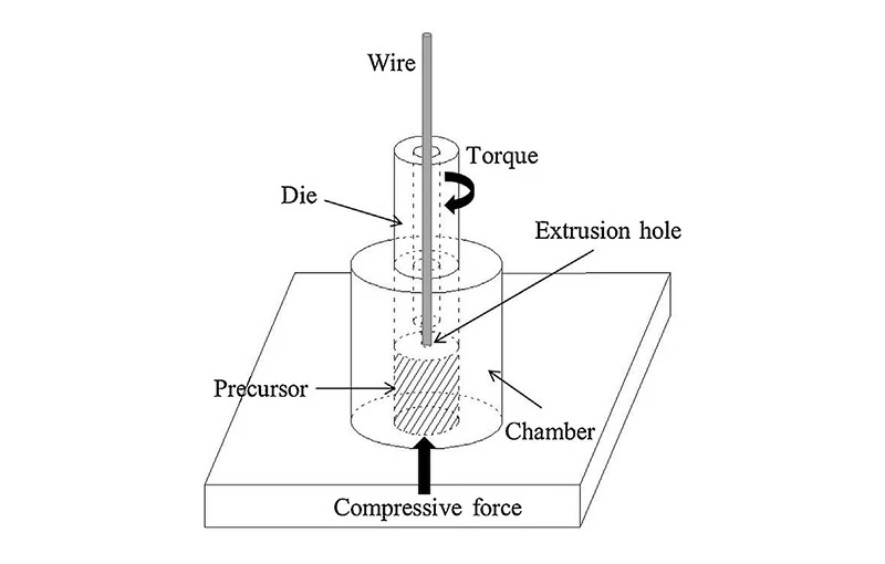 Unlubricated extrusion