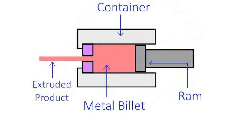 Hot extrusion