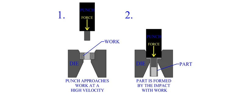 Extrusión de impacto